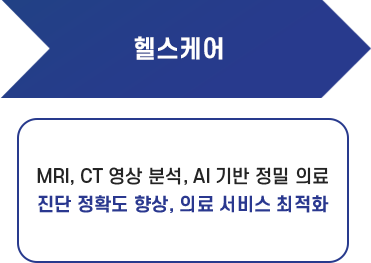 AI 기술별 주요 적용사례