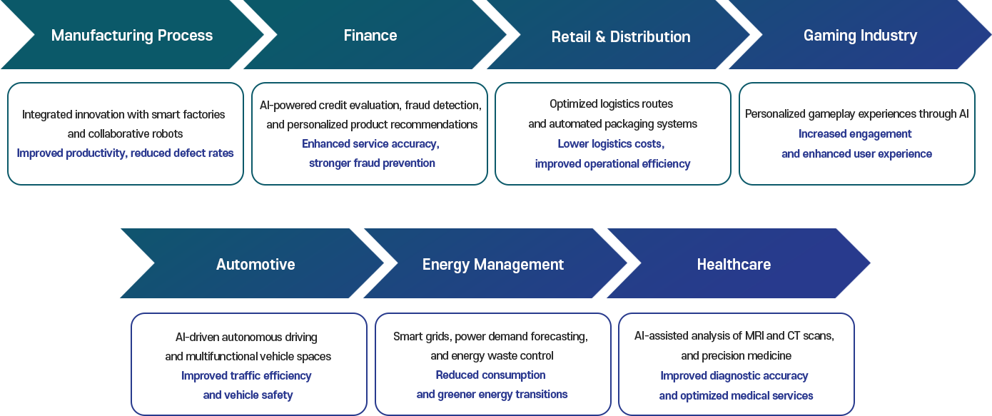 Key AI technology use cases