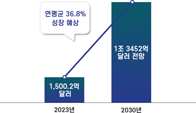 글로벌 AI 시장 규모 전망